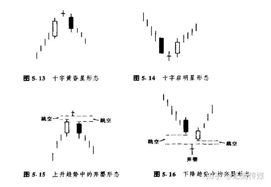 日本蜡烛图系列（9）— 星线之“十字启明星/黄昏星形态”