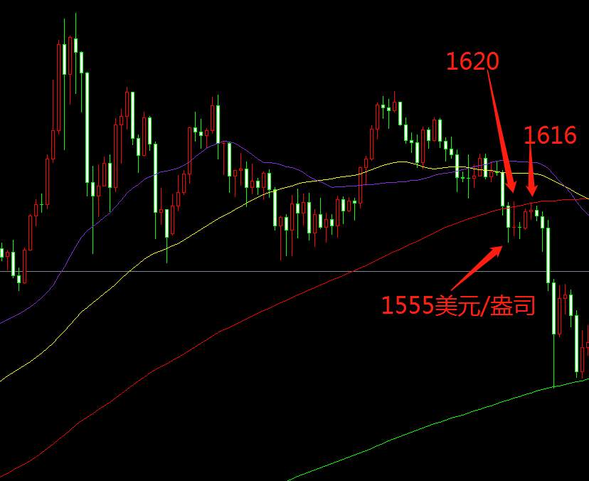 纯技术手段预测黄金上涨的目标位