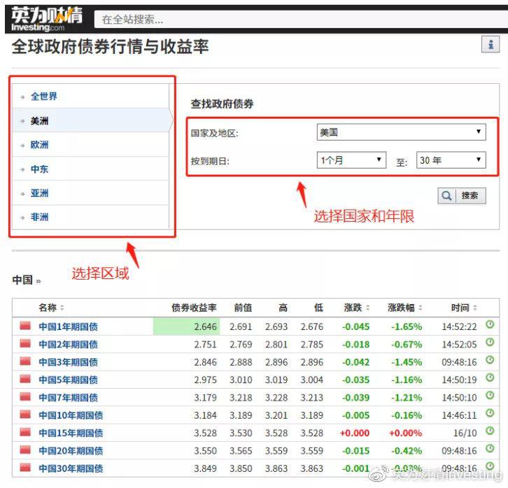 一篇文章教你查看全球各国国债收益率数据!