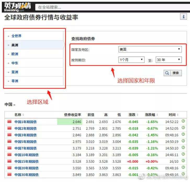 一篇文章教你查看全球各国国债收益率数据！