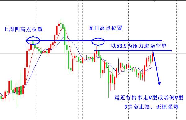 欧阳宏通：黄金88.5空持有，原油现价空