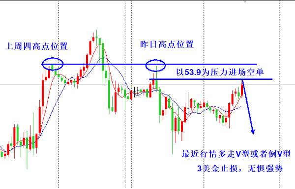 欧阳宏通:黄金88.5空持有,原油现价空