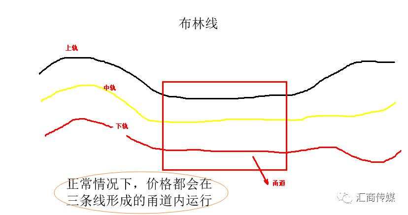 布林带配合macd
