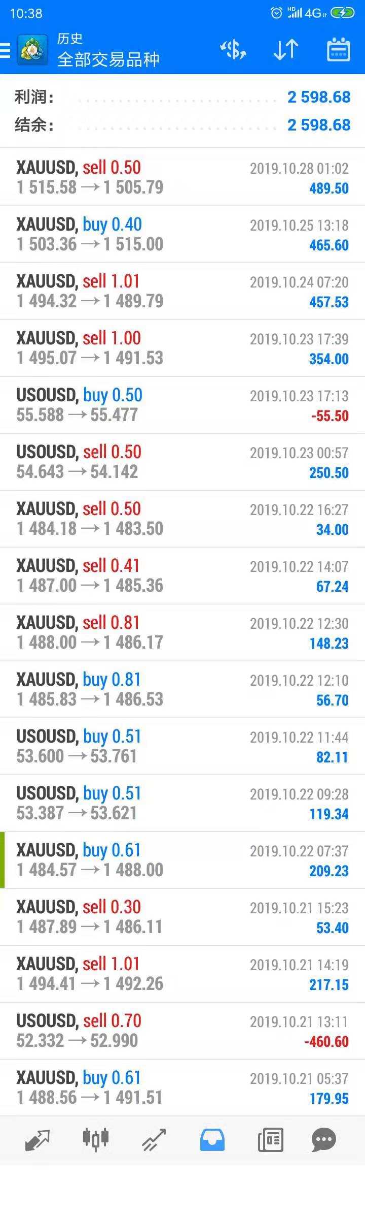 10.28黄金收复千五上方酝酿上攻