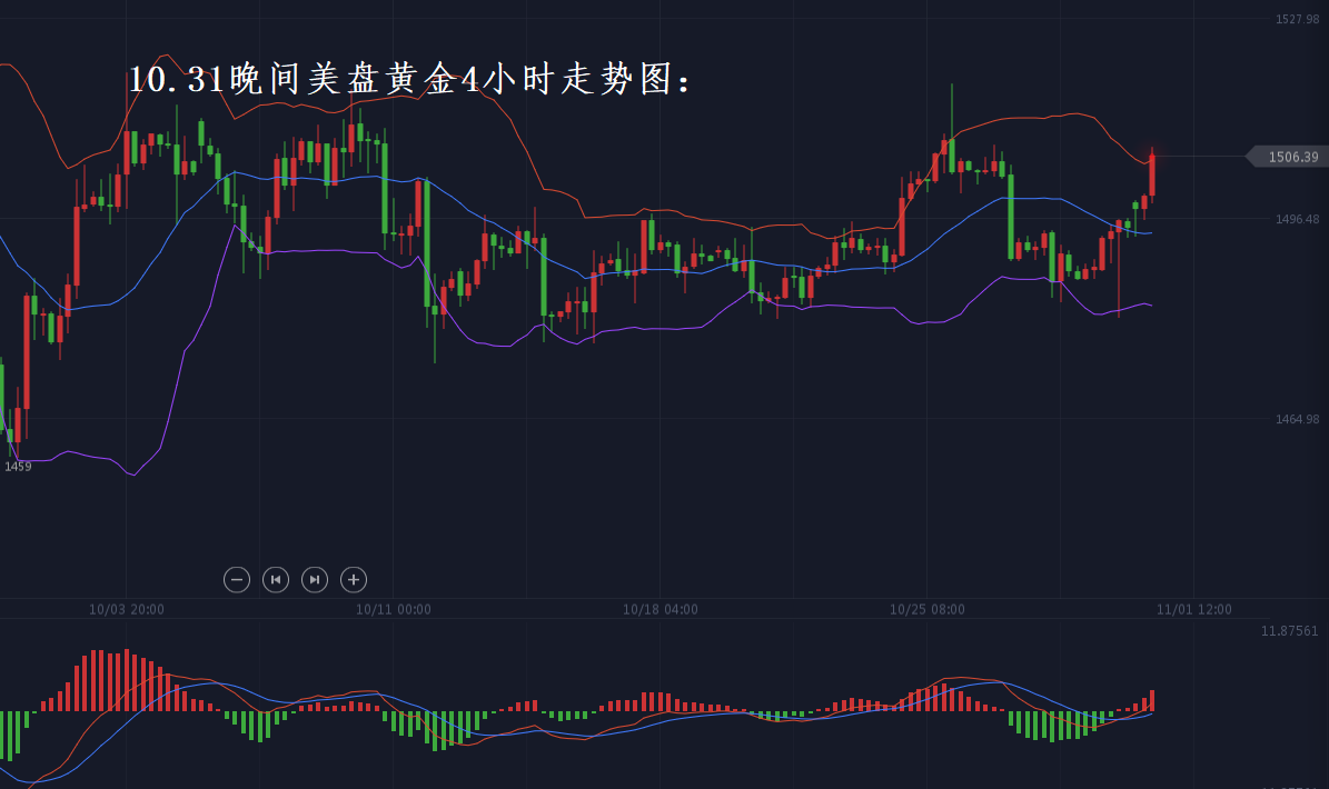 分析师张琅：10.31黄金重回千五，原油下破55，晚间美盘策略