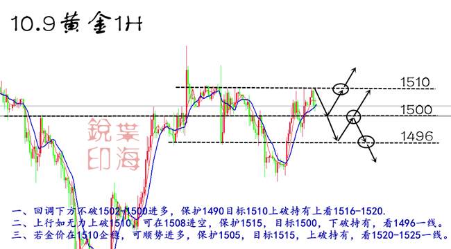 叶海锐：10.9黄金昨日受经贸磋商会重启大涨，后市会延续上涨吗?