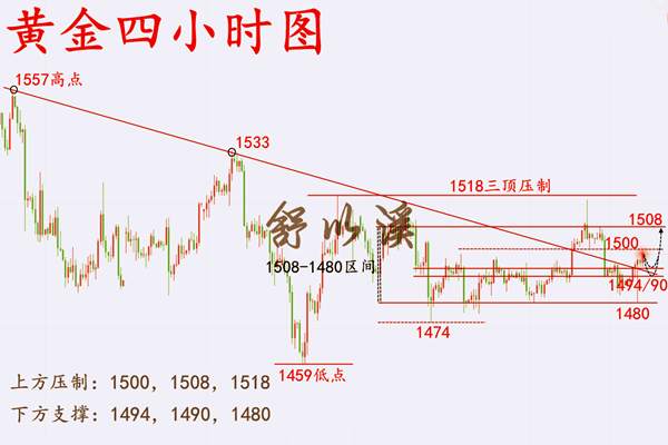 舒以溪：10.31黄金今日布局回落低多，目标1508不见不散