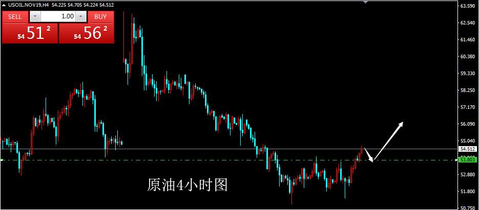 东一财经：10.11午评原油53.8精准做多已获利，欧盘操作建议