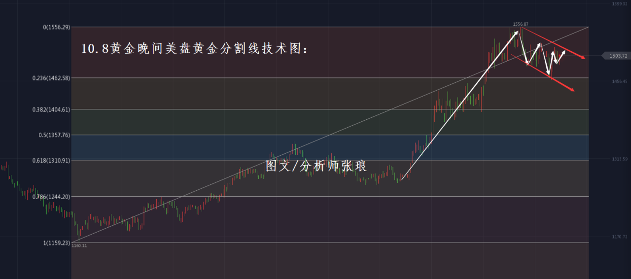 张琅：10.8黄金重回千五、原油延续大空头，晚间美盘操作策略