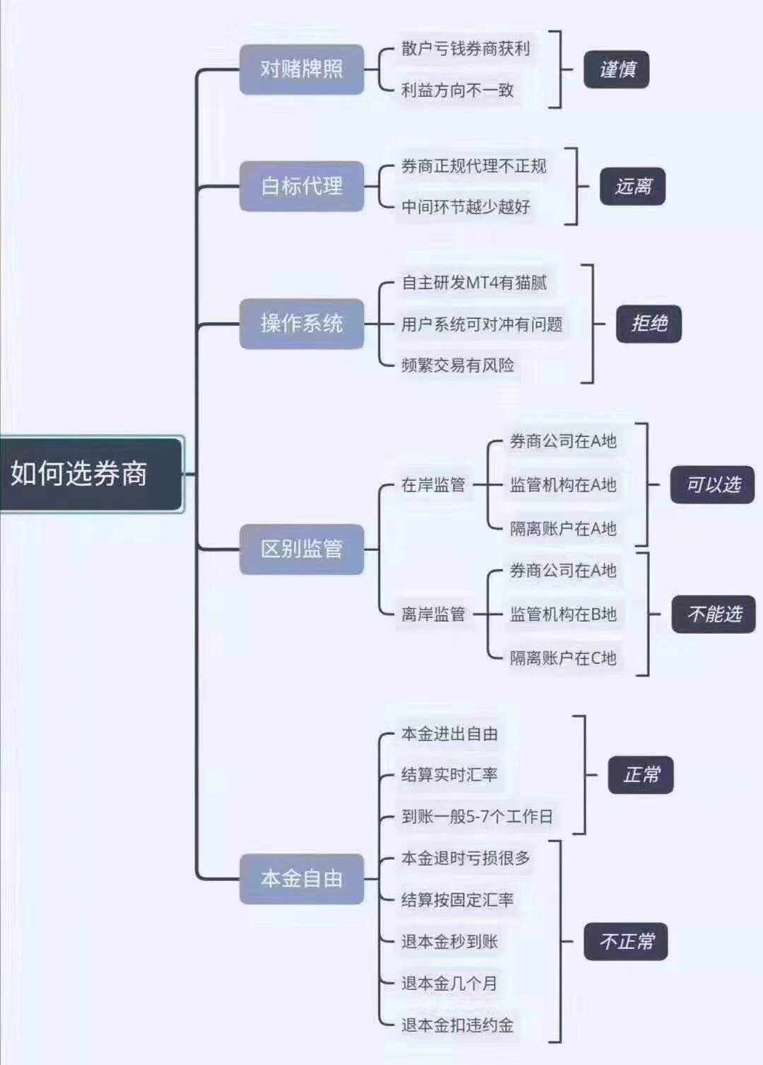 外汇 初学者 外汇市场 参考 平台 面对