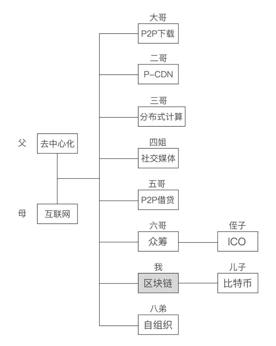 大家好，我就是区块链本人。今天，我要给你们介绍我的家族……