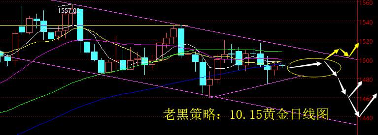 老黑策略：10.15黄金分析策略