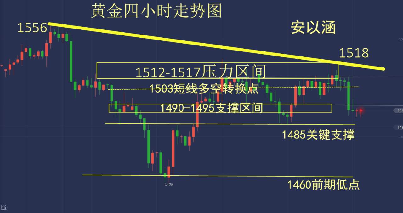 安以涵：10.11黄金震荡一周是机遇，久盘必跌更是利润的变现！