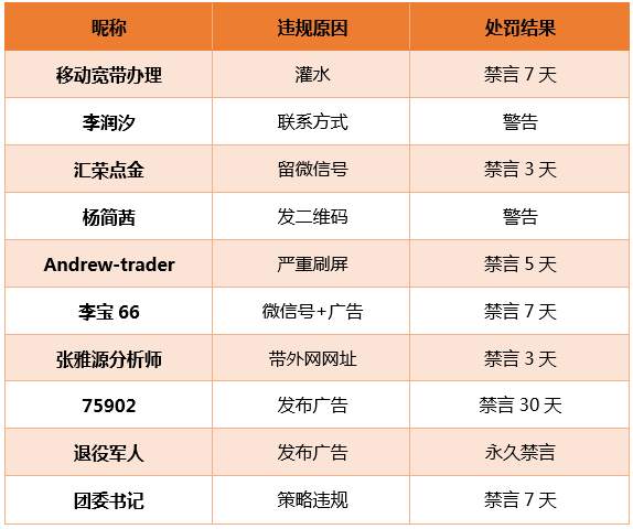 站务简报：@警告，灌水会被关进小黑屋很久哦~