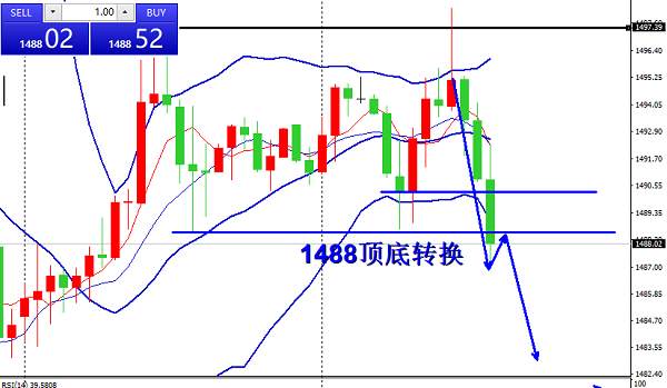 欧阳宏通：黄金下破区间，1488直接空