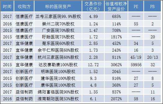 从狂飚突进到抛售大潮，医院投资还是一门好生意吗？