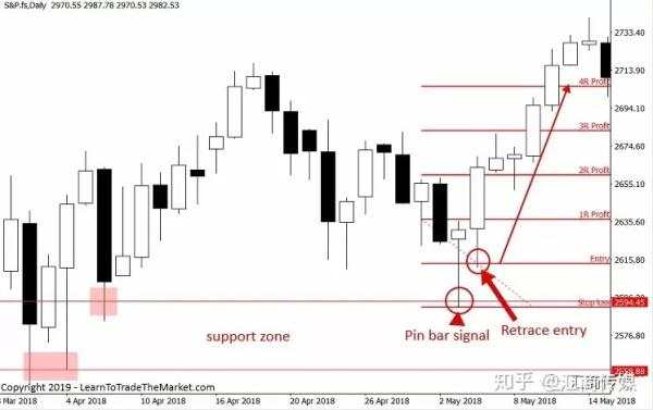 交易回撤，我只用这六种入场方式，一用一个准！