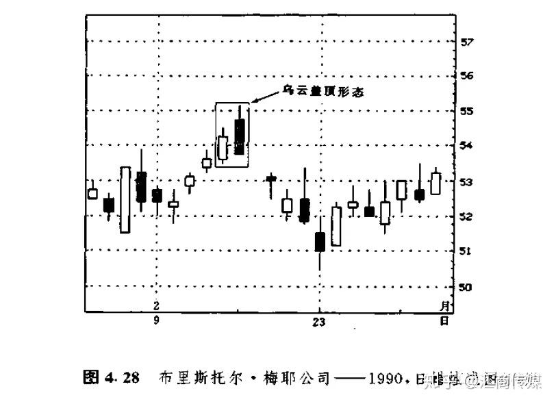 日本蜡烛图系列（5）— 反转形态之“乌云盖顶”形态