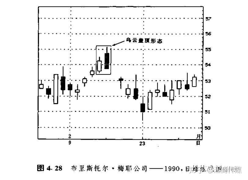 日本蜡烛图系列（5）— 反转形态之“乌云盖顶”形态