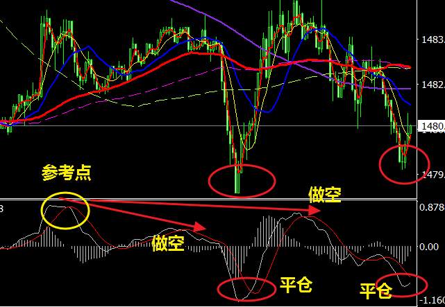 双线 参考点 指标 波段 下破 看多