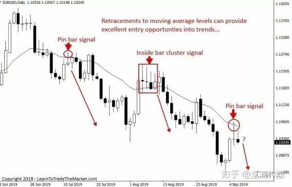 交易回撤，我只用这六种入场方式，一用一个准！