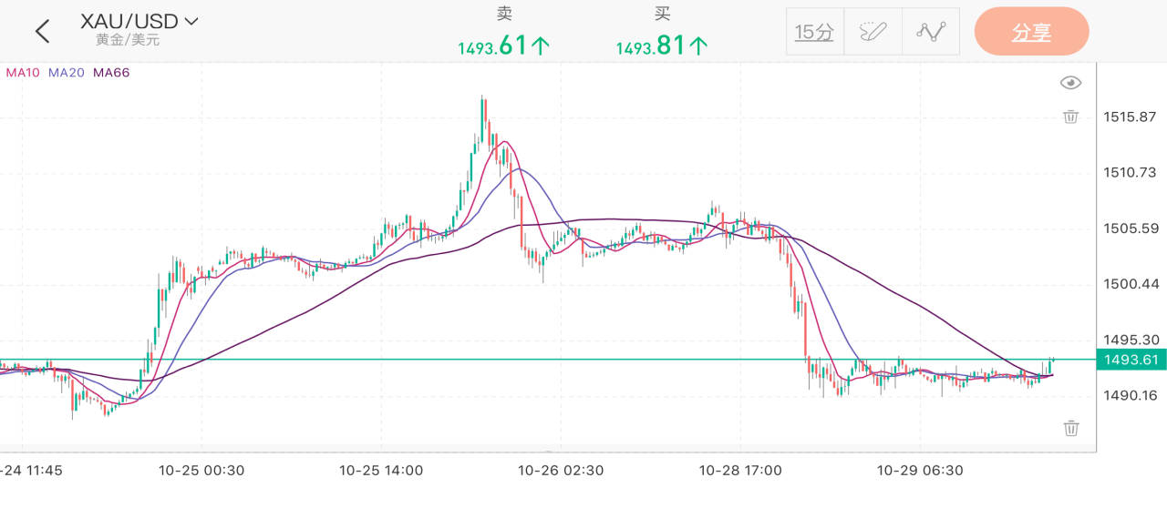 平台 涨起 推动力 信号 黄金 看看