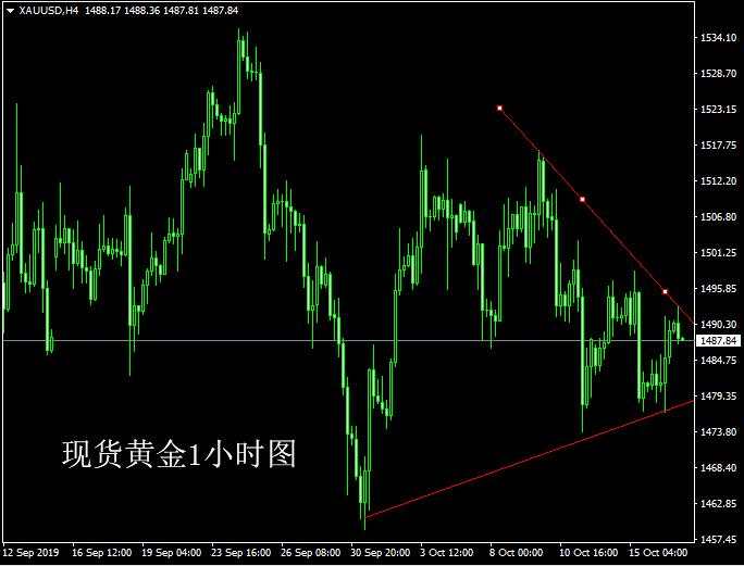 东一财经：10.17黄金中线空单布局，日内行情分析操作建议