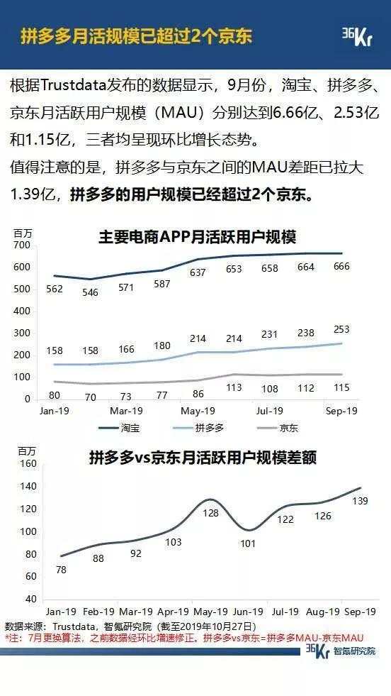 5G 大战年末将至，拼多多月活超过 2 个京东，抖音快手差距拉大，广告环境有望好转 | 9月智氪数据