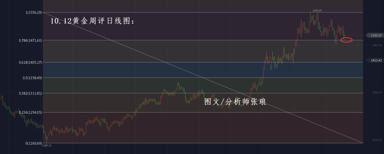 分析师张琅：10.12黄金、原油周评，日线图已经给出趋势