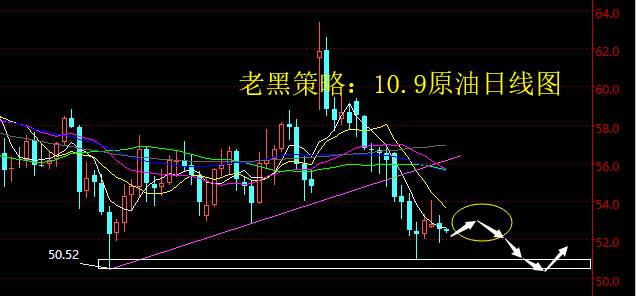 老黑策略：10.9原油分析策略