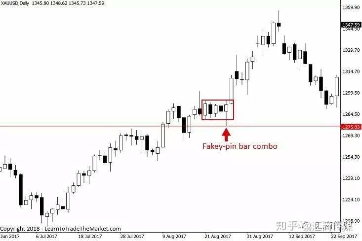 百万美元外汇交易大赛冠军：认识6种类型的Tailed Bar蜡烛图交易策略