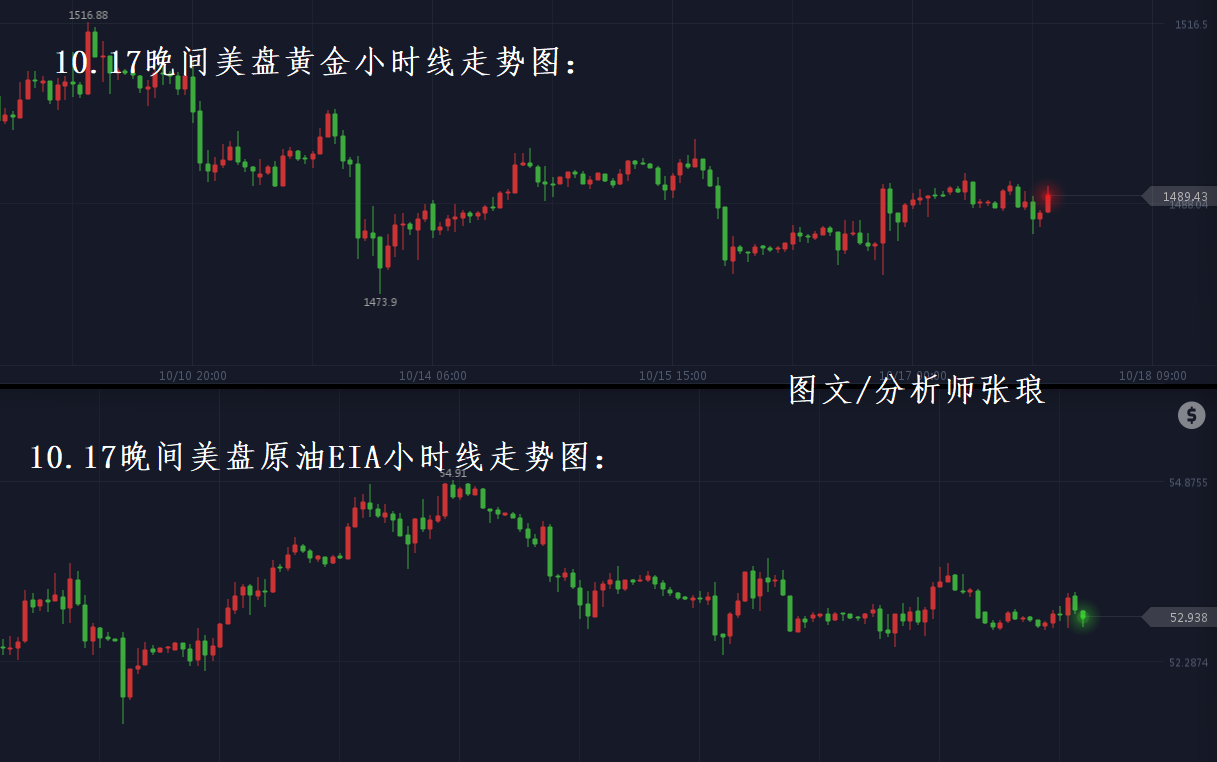 分析师张琅：10.17黄金晚间低位多，原油EIA 美盘高位空