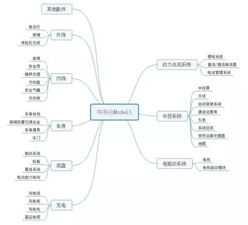 特斯拉的中国梦，和它背后的124家供应链公司