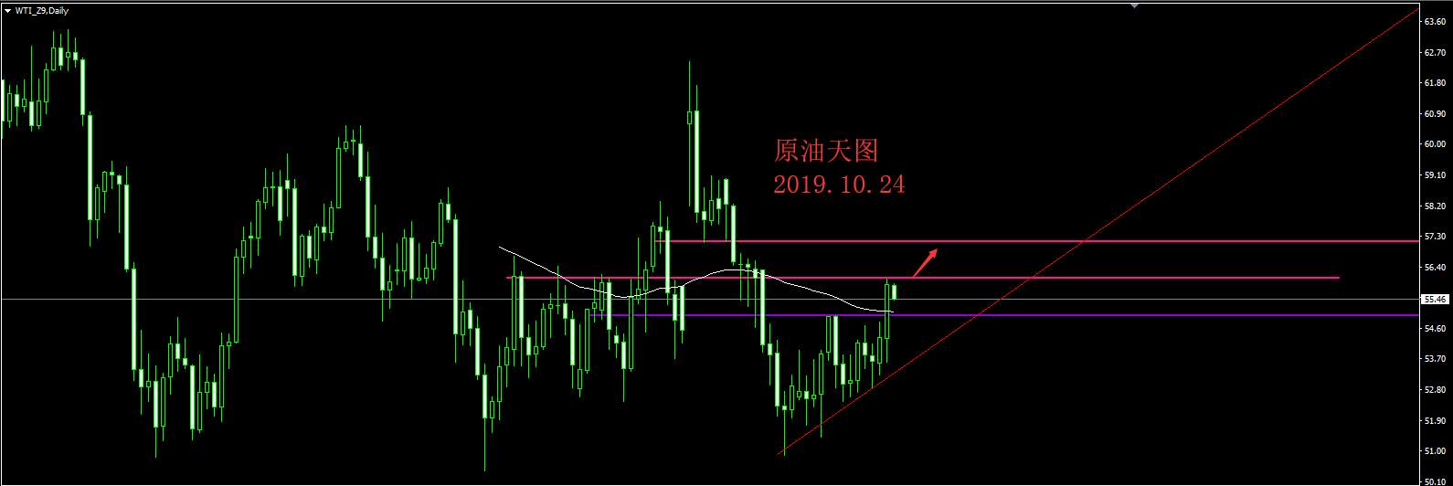 2019.10.24 原油突破压制 关注做多机会