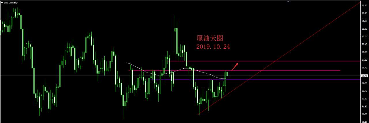 关注 机会 破位 原油 概率 小时