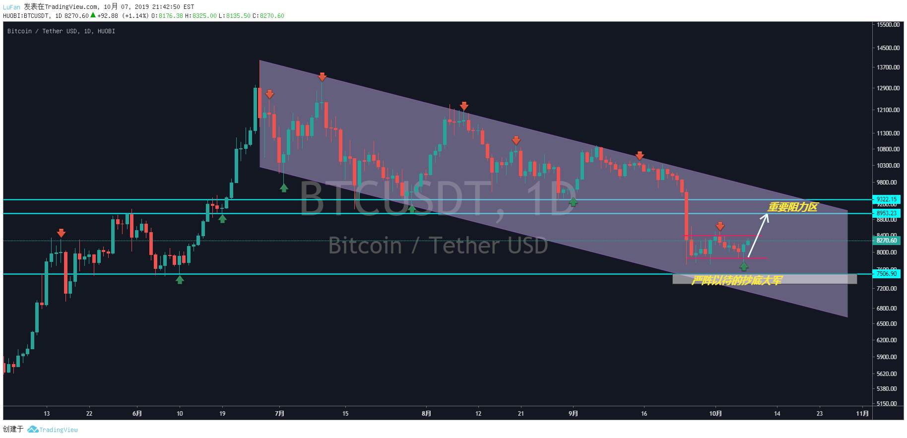 BTC——日线双重底能否成立？就看今天了！