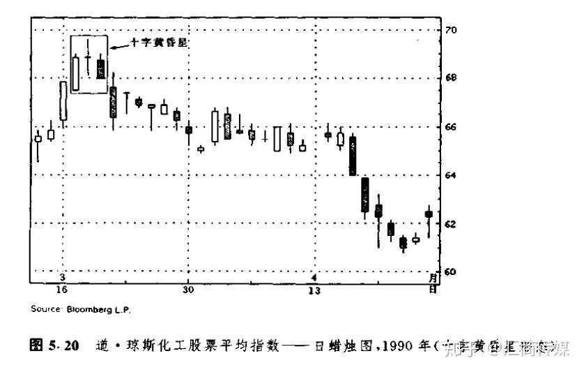 日本蜡烛图系列（9）— 星线之“十字启明星/黄昏星形态”