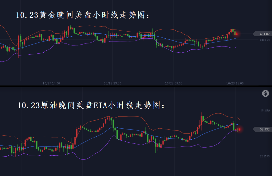 分析师张琅：10.23黄金多、原油空，EIA操盘火线策略