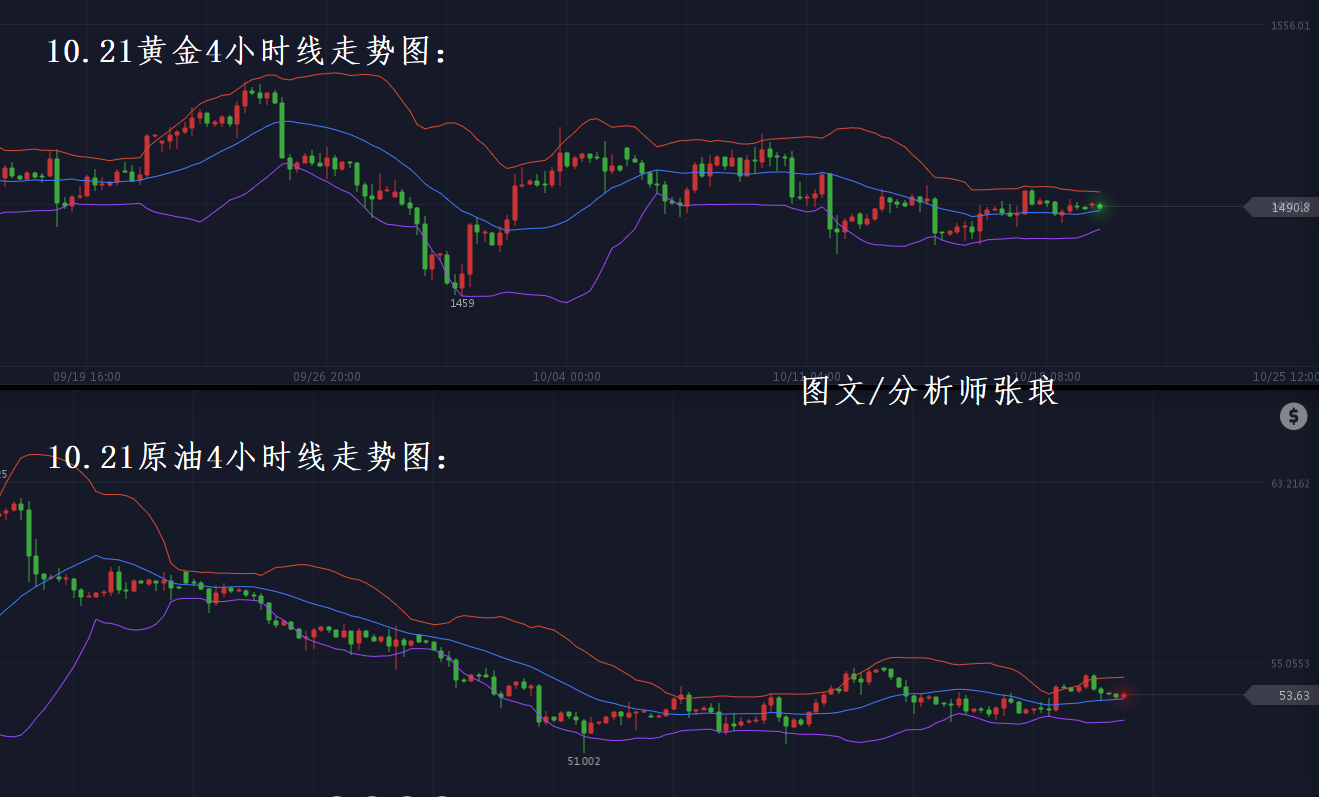 分析师张琅：10.21美联储降息升温，延续黄金多、原油空思路