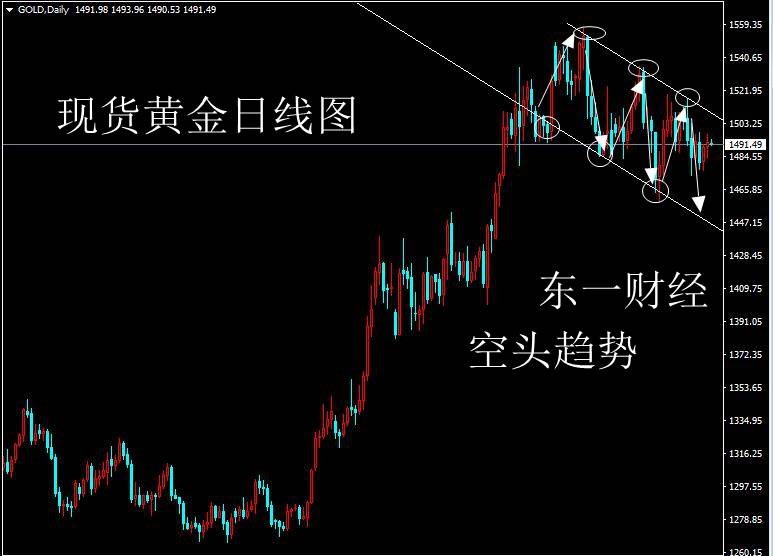 东一财经：10.18周线收官黄金1500承压，日内行情分析操作建议