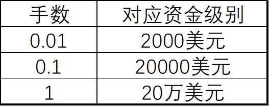 零基础跟随进阶之路