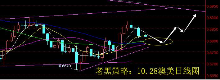老黑策略：10.28外汇分析策略