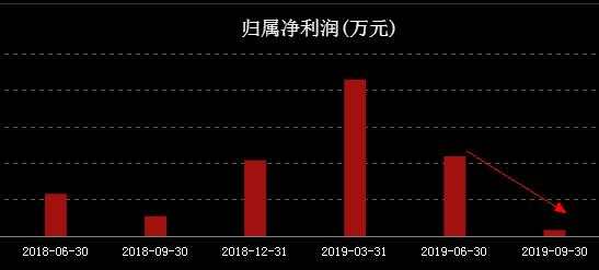 3倍牛股突然“爆雷”！“聪明钱”提前减仓，究竟谁的锅？