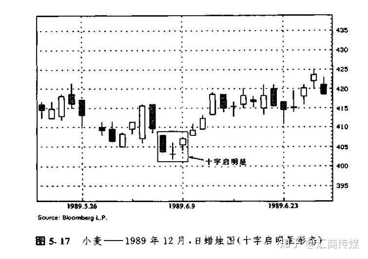 日本蜡烛图系列（9）— 星线之“十字启明星/黄昏星形态”