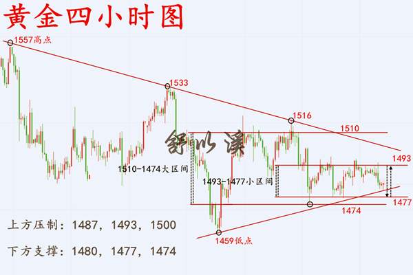 舒以溪：10.22黄金、三角区间，震荡依旧！亦路漫漫其修远兮