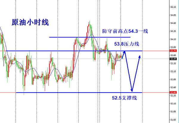 欧阳宏通：黄金区间破位反弹进空，原油震荡依旧53.8先空