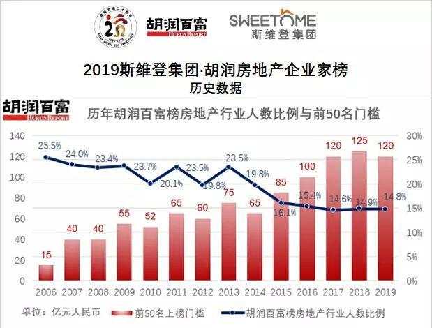 史上最严调控，50强房企老板财富变化多大？许家印缩水450亿蝉联地产首富 | 2019斯维登集团·胡润房地产企业家榜