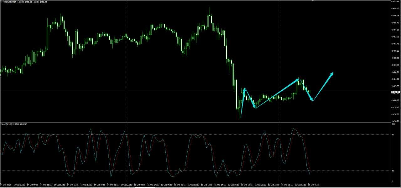 四点交易系统：2019年10月16日盘面分析
