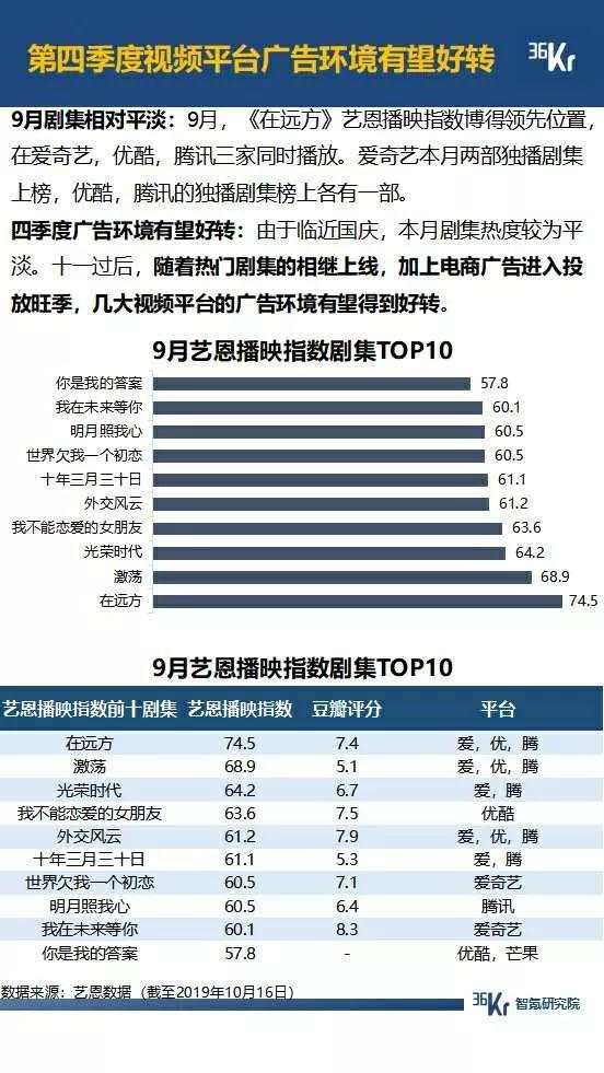 5G 大战年末将至，拼多多月活超过 2 个京东，抖音快手差距拉大，广告环境有望好转 | 9月智氪数据