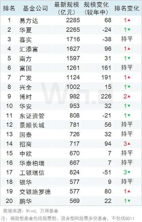 2019年基金公司三季度规模排行榜